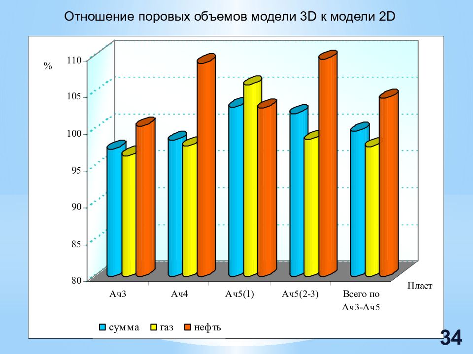 Объем модели. Пласт ач5. Пласт ач4. Объёмы моделей.