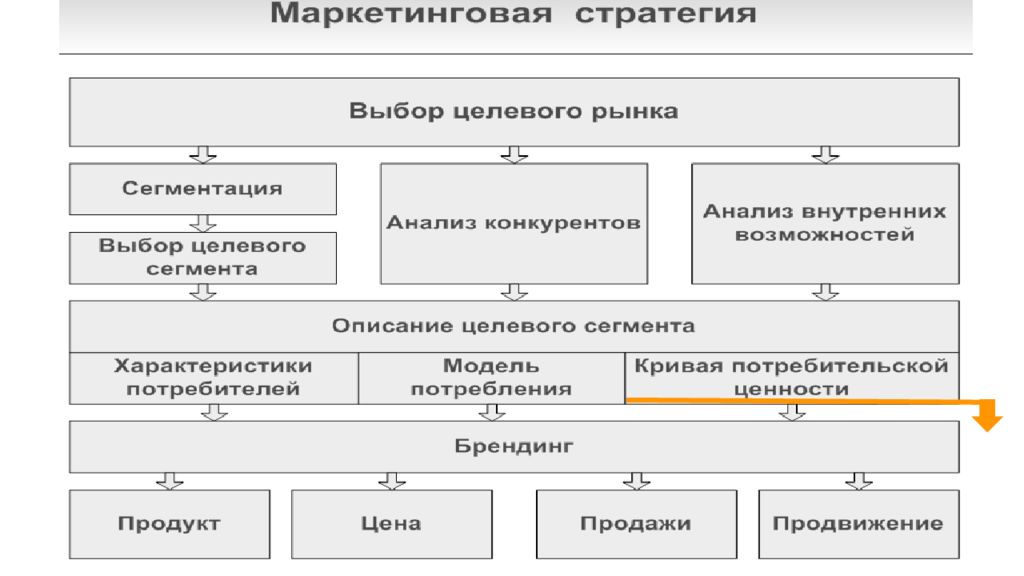 Потребительский маркетинговый рынок