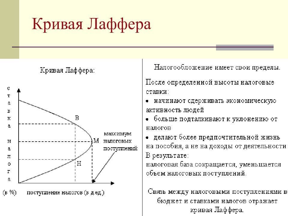 Презентация кривая лаффера