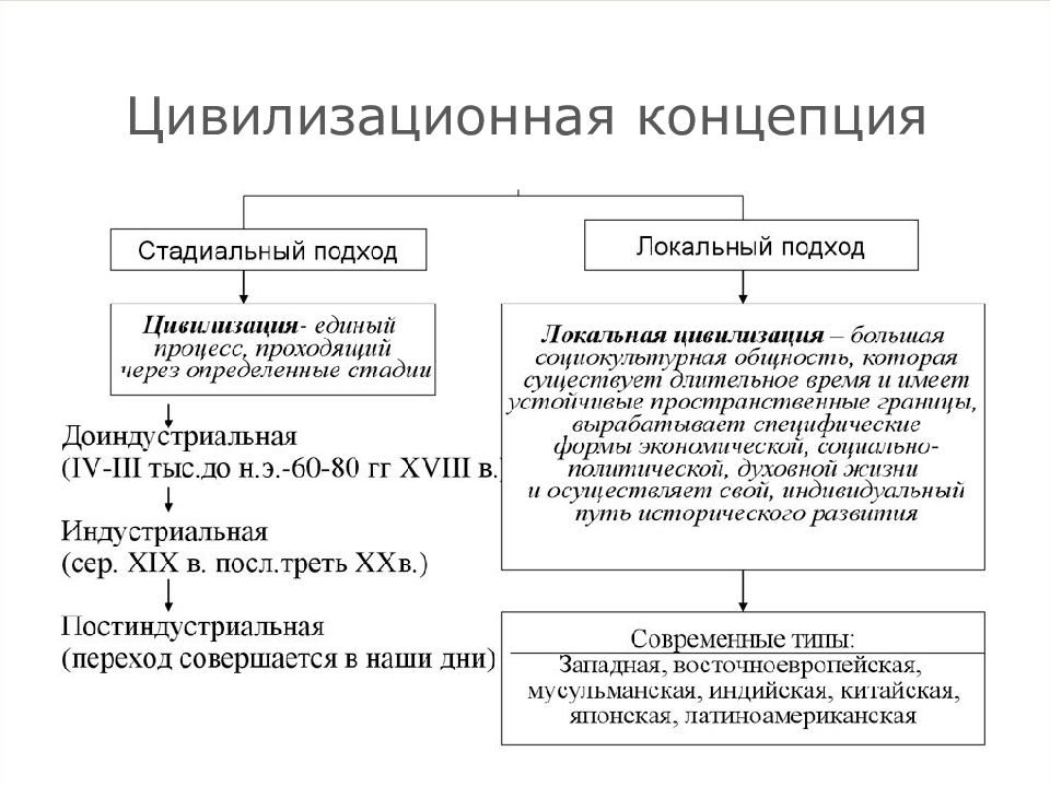 Основные теории общественного. Концепции исторического развития философия. Цивилизационная концепция развития общества. Философско исторические концепции. Цивилизационная концепция истории.