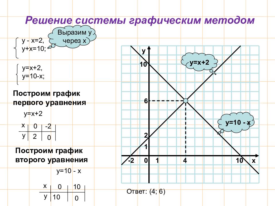 Графический способ решения систем уравнений 7 класс презентация