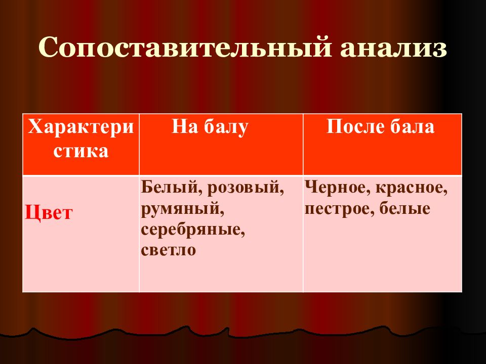 Таблица после бала 7 класс. Цвет на балу и после бала. После бала анализ. Звуки после бала. Звуки на балу и после бала.