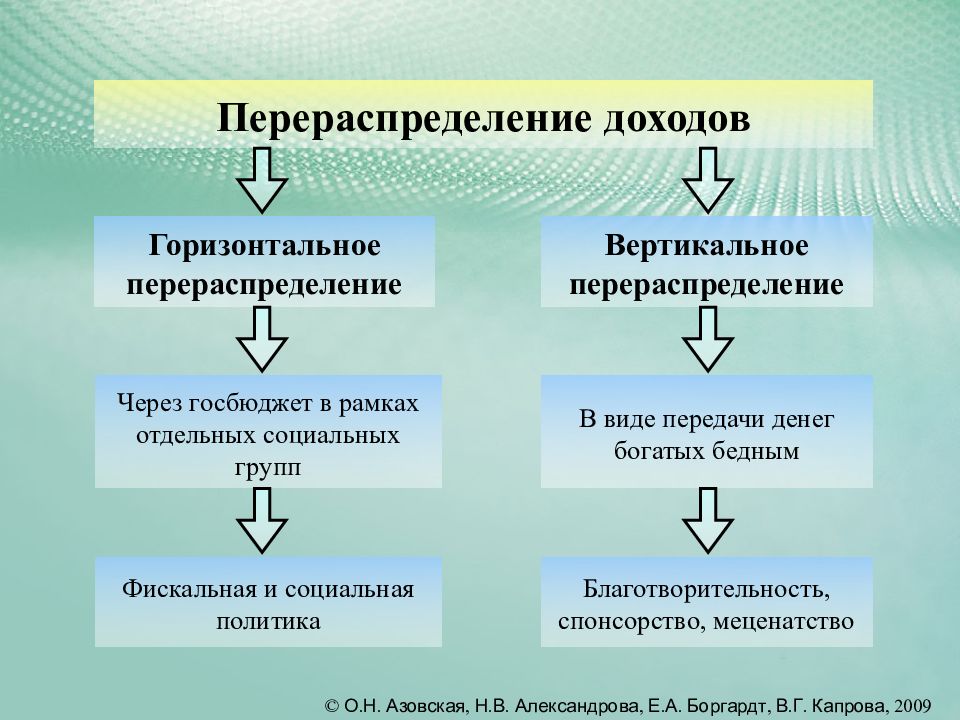 Перераспределение ресурсов в экономике