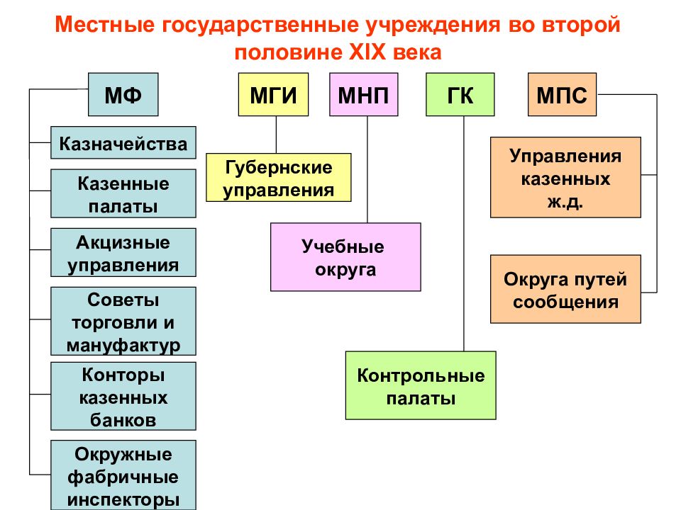 Приведена схема органов власти россии в первой половине 19 века