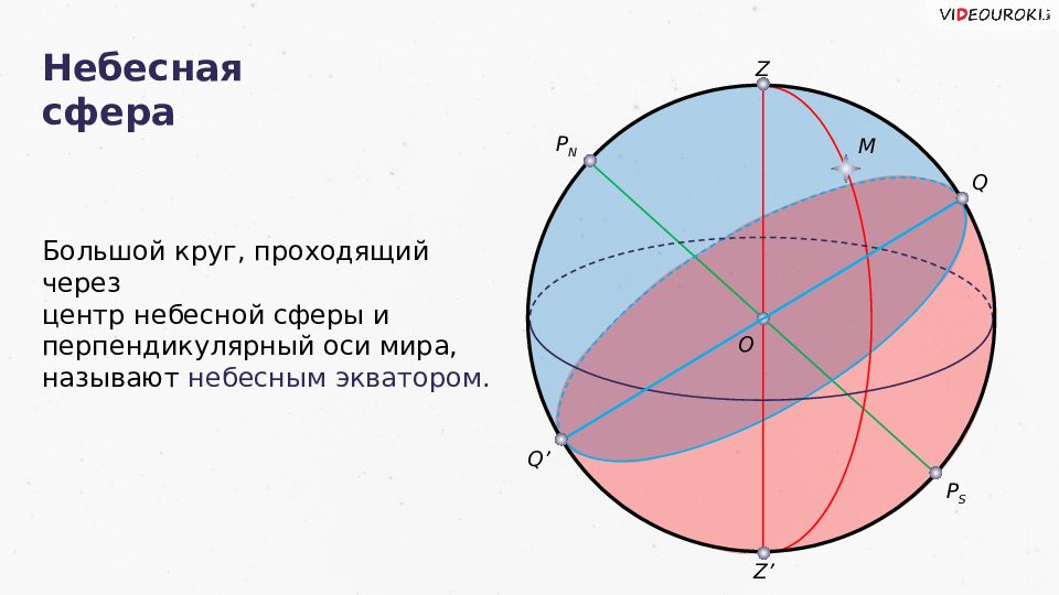 Нарисуйте небесную сферу и обозначьте все элементы сферы в горизонтальной системе координат