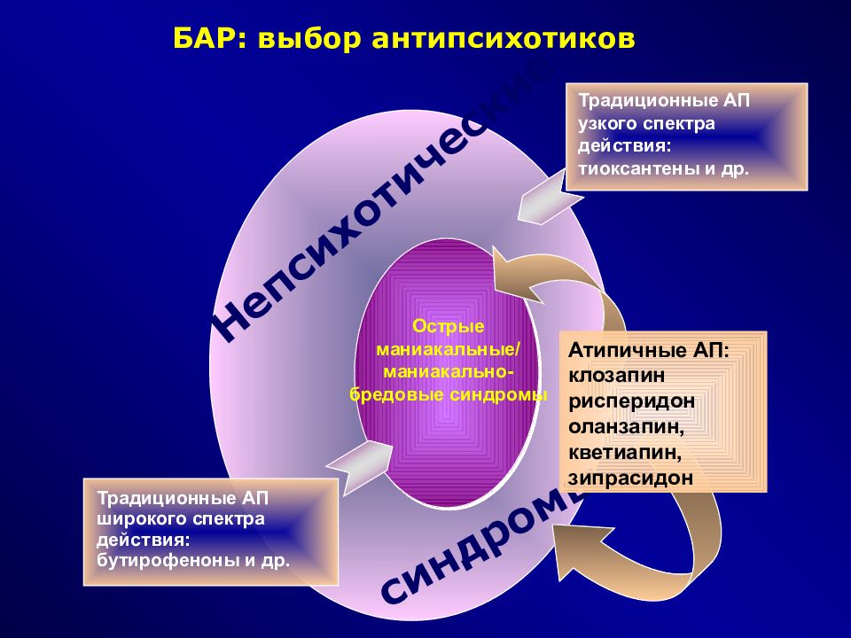 Биполярные аффективные расстройства презентация