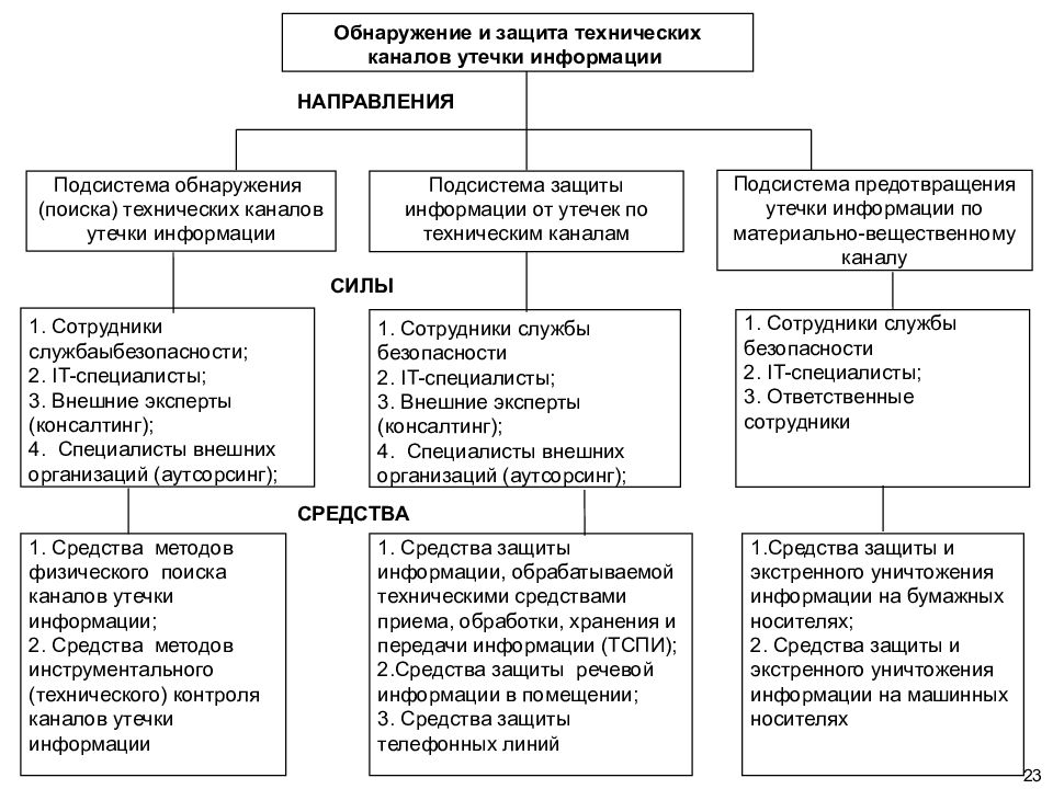 Состав средств обеспечения информационной безопасности. Подсистемы Соиб. Подсистемы системы обеспечения безопасности организации. Организационно-правового обеспечения Соиб состоит из. Люди и средства подсистемы управления.