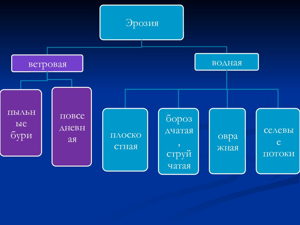 Водная и ветровая эрозия презентация