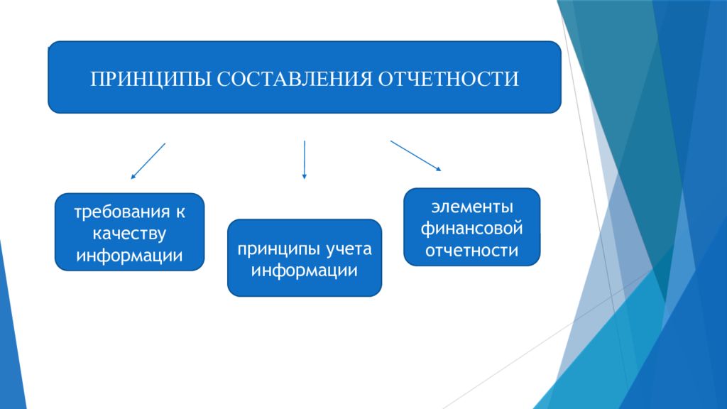 Информация элементы. Принципы составления отчетности. Виды банковской отчетности.