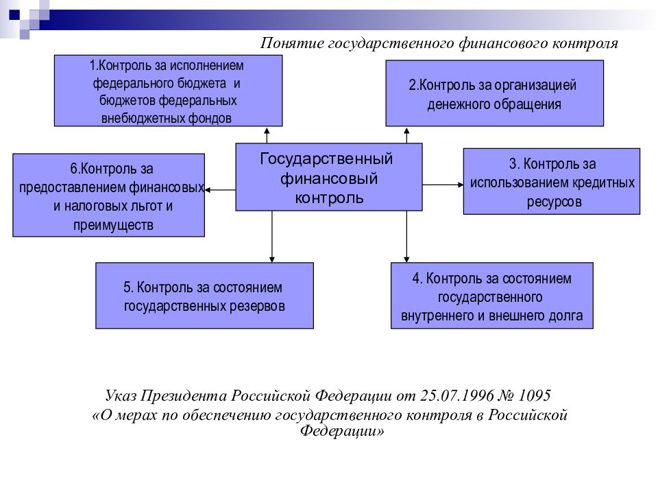 Субъекты финансового контроля