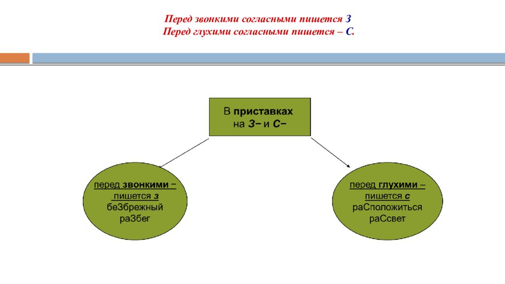 Перед звонкой согласной пишется. Орфограммы в приставках и корнях слов 5 класс повторение в конце года. Орфограммы в приставках корнях слов урок повторение 6 кл тест.