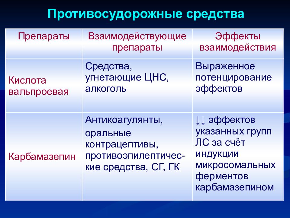 Следующие препараты. Противосудорожные препараты. Противомудорожные средств. Противо судородные препараты. Противосудорожные препараты, антиконвульсанты.