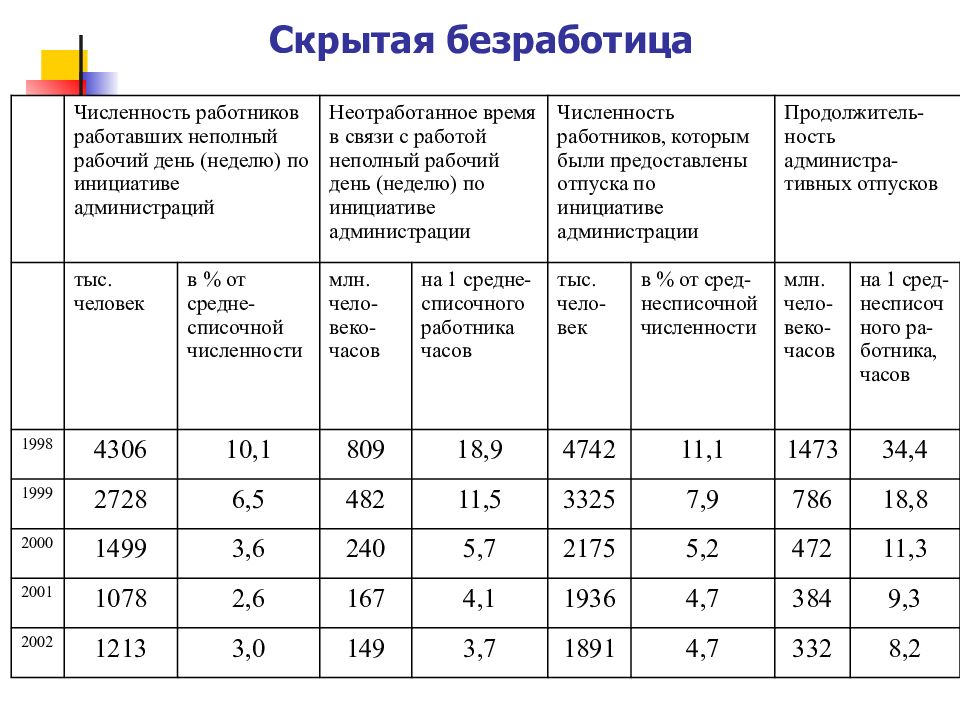 Уровень безработицы в численности. Скрытая безработица. Скрытая безработица примеры. Показатели скрытой безработицы. Скрытая безработица статистика.