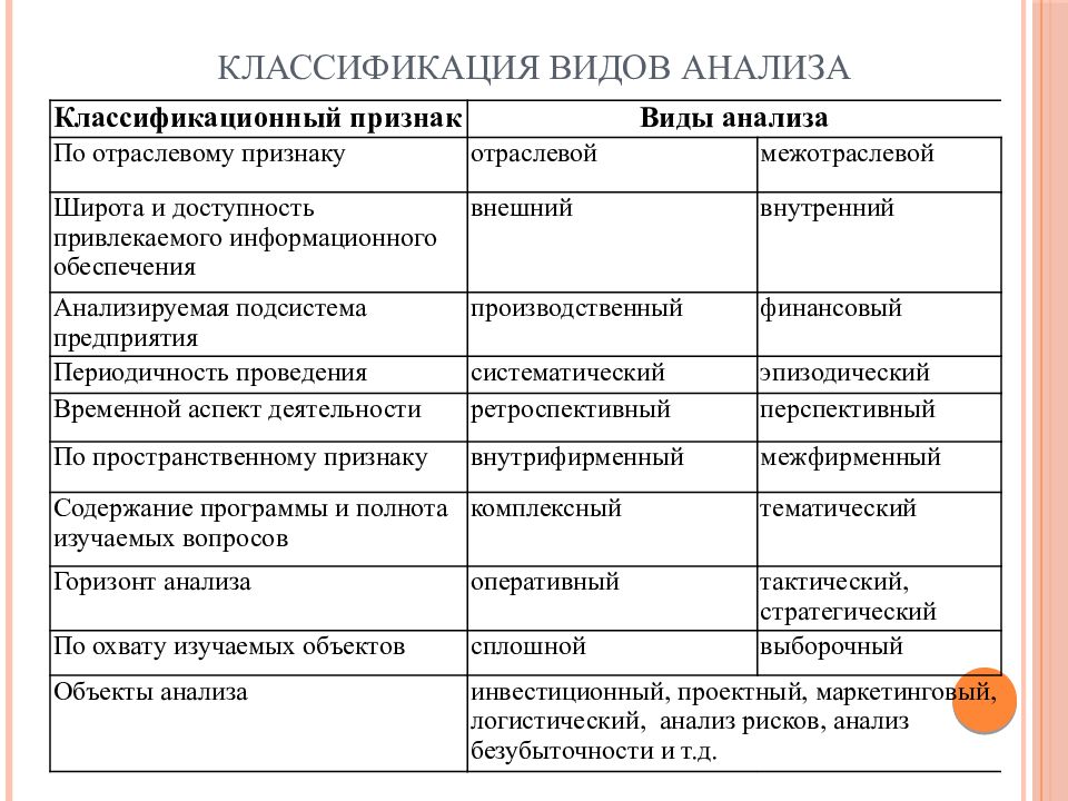 Различные виды анализа. Классификация видов анализа. Виды анализа по отраслевому признаку. Классификация видов экономического анализа. Характеристика видов анализа.