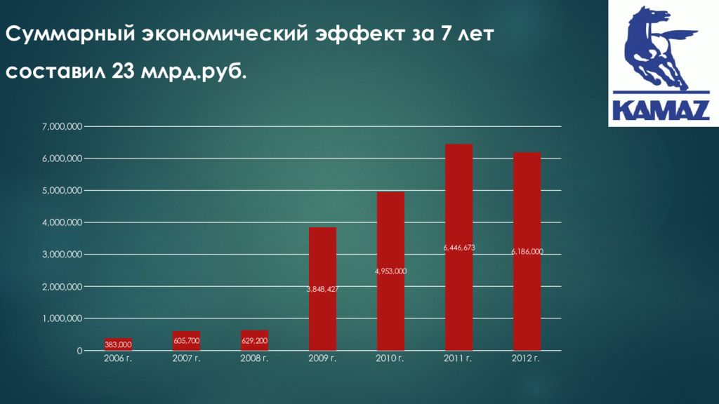 Пао камаз презентация