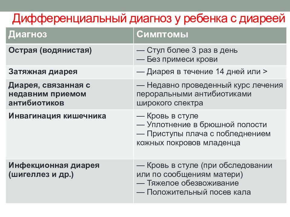 Презентация диарея у детей