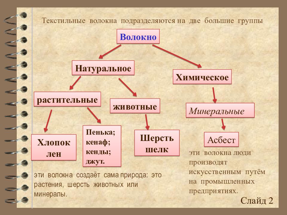 Тонкая непряденая нить растительного животного или минерального