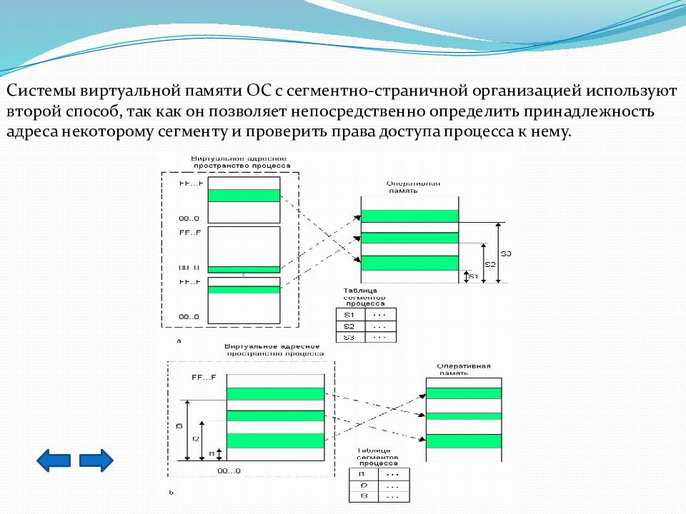 Память операционной системы