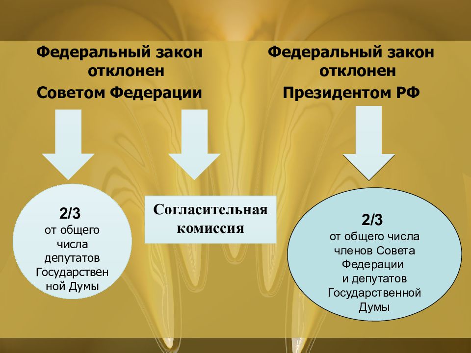 Заполните схему управление английской республикой после казни короля законодательная власть