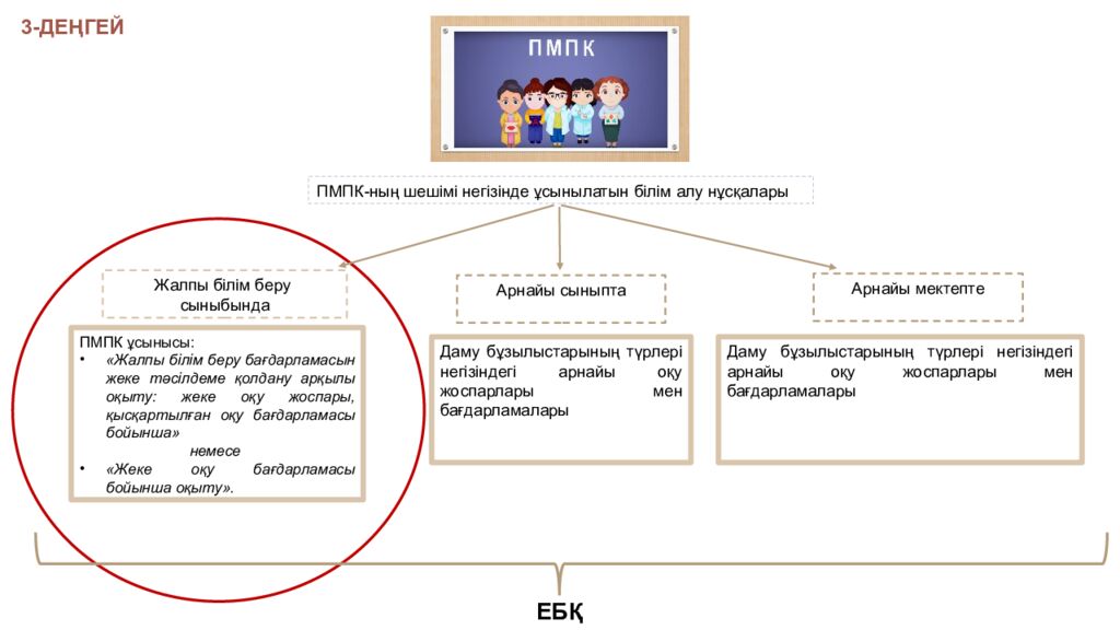 ИНКЛЮЗИВТІ БІЛІМ БЕРУ НЕГІЗДЕРІ, ҚҰРАЛДАРЫ ЖӘНЕ ПРАКТИКАЛЫҚ ШЕШІМДЕРІ