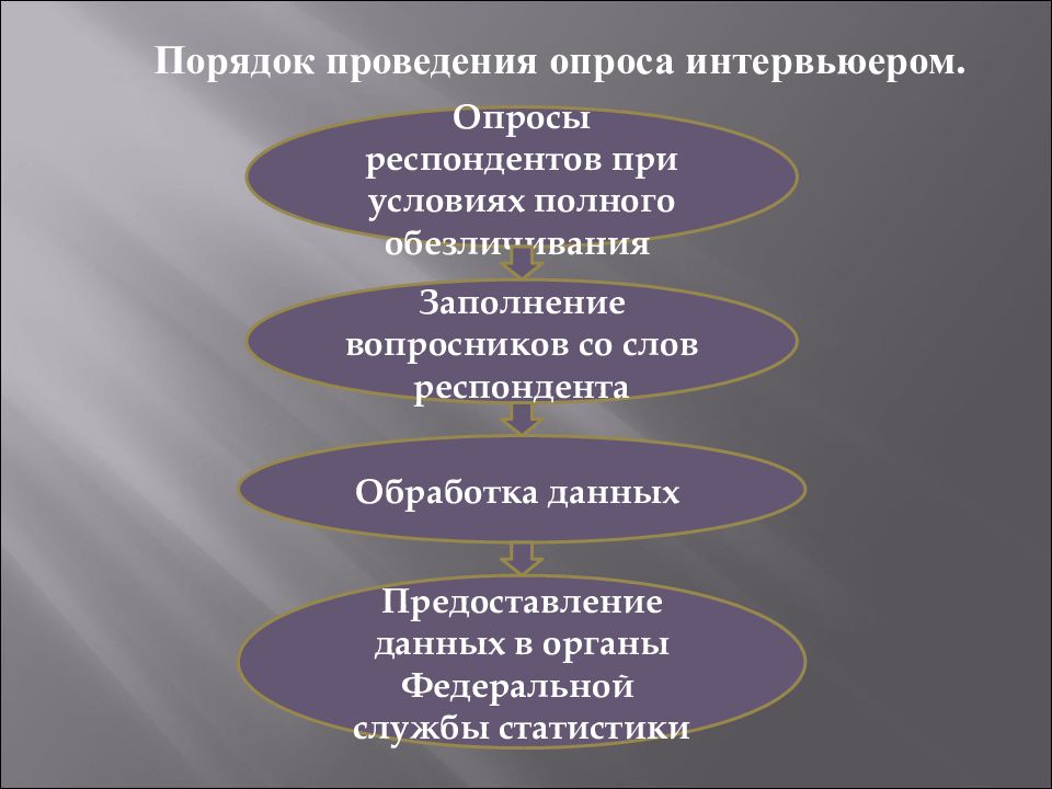 Проведение опросов граждан. Порядок проведения опроса. Порядок проведения анкетирования. Проблеме. Порядок проведения анкетирования. Процедура опроса информантов.