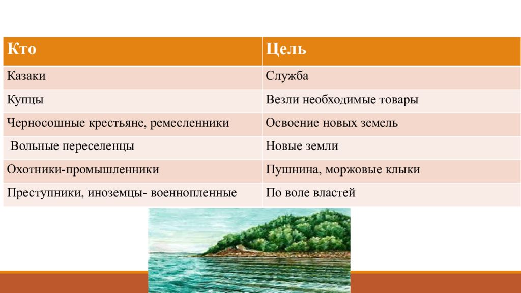 Представители каких слоев. Кто и как шёл в Сибирь таблица. Кто и зачем шёл в Сибирь в 17 веке таблица. Кто и зачем шел в Сибирь таблица. Кто и как шёл в Сибирь таблица кто цель.