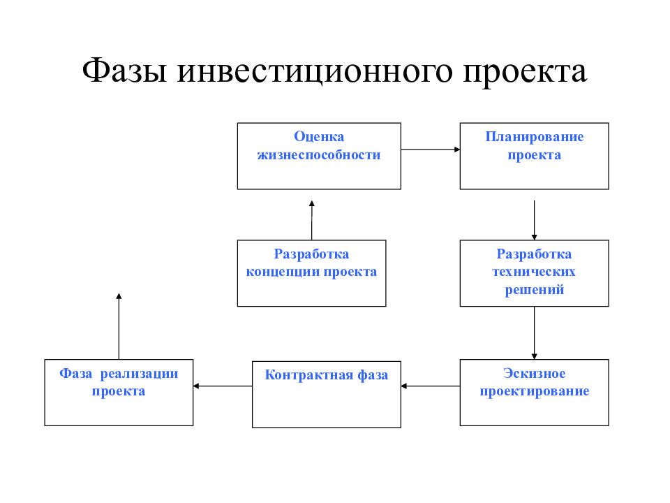 Оценка инвестиционного проекта курсовая