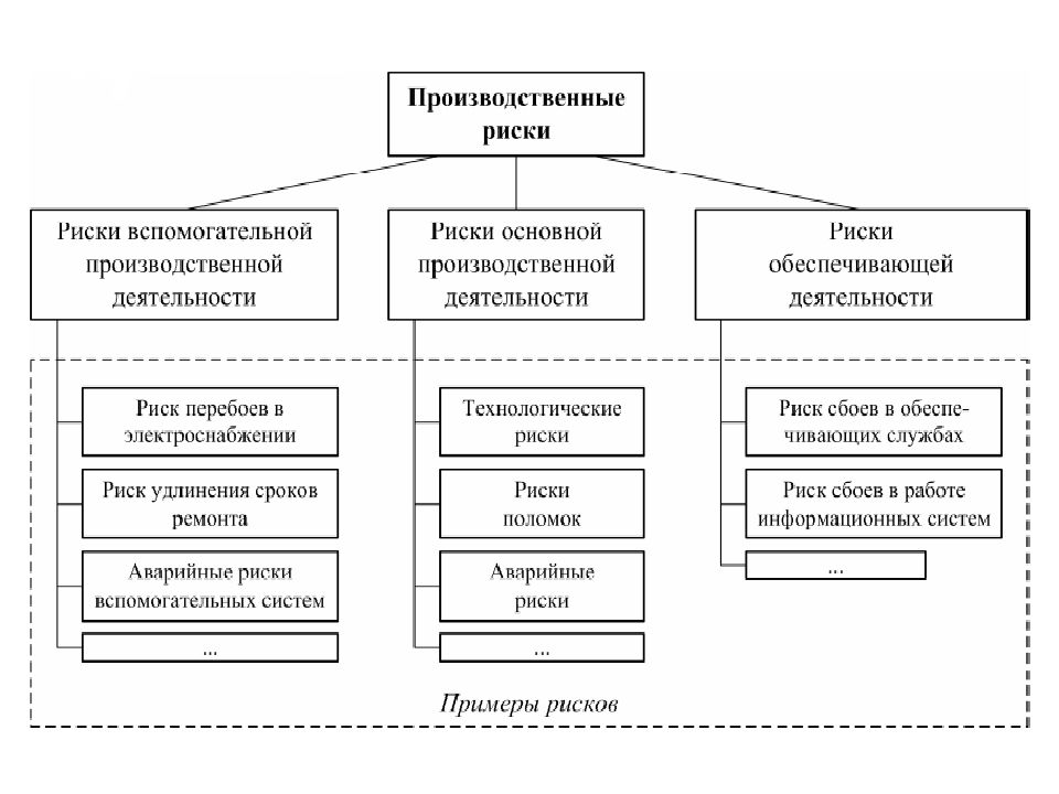 Риски на производстве презентация