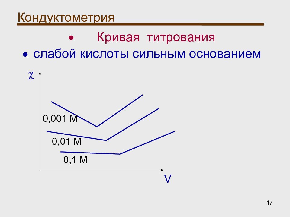 Титрование сильная кислота сильное основание. Кривая кондуктометрического титрования. Кондуктометрическое титрование кривые титрования. Кондуктометрическое титрование слабой кислоты. Чувствительность кондуктометрического титрования.