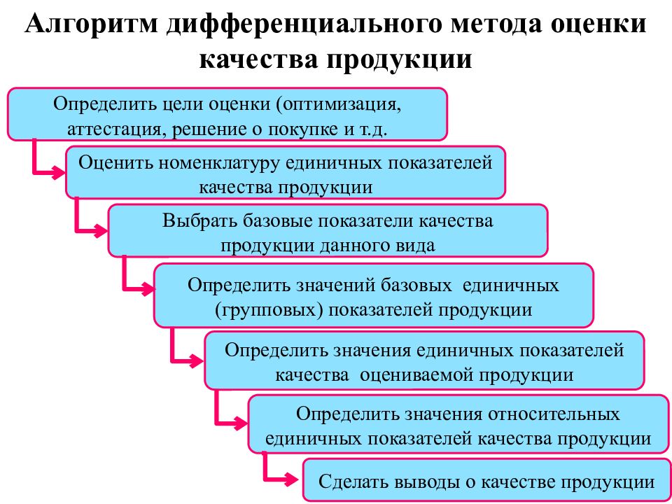 Технически оценить. Алгоритм дифференциального метода оценки качества продукции. Алгоритм комплексной оценки уровня качества продукции. Методы оценки показателей качества товаров. Методы оценки качества продукта.