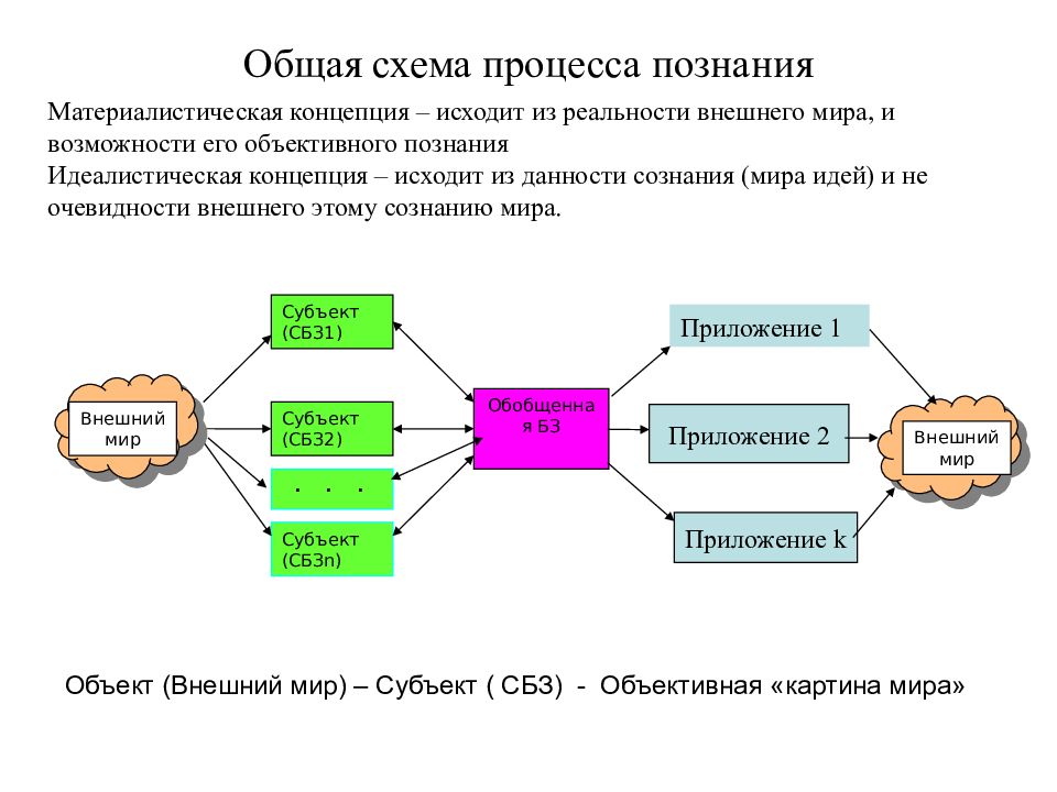 Схема процесса познания. Процесс познания схема. Схему структуры процесса познания. Общая характеристика процесса познания.. Этапы процесса познания.