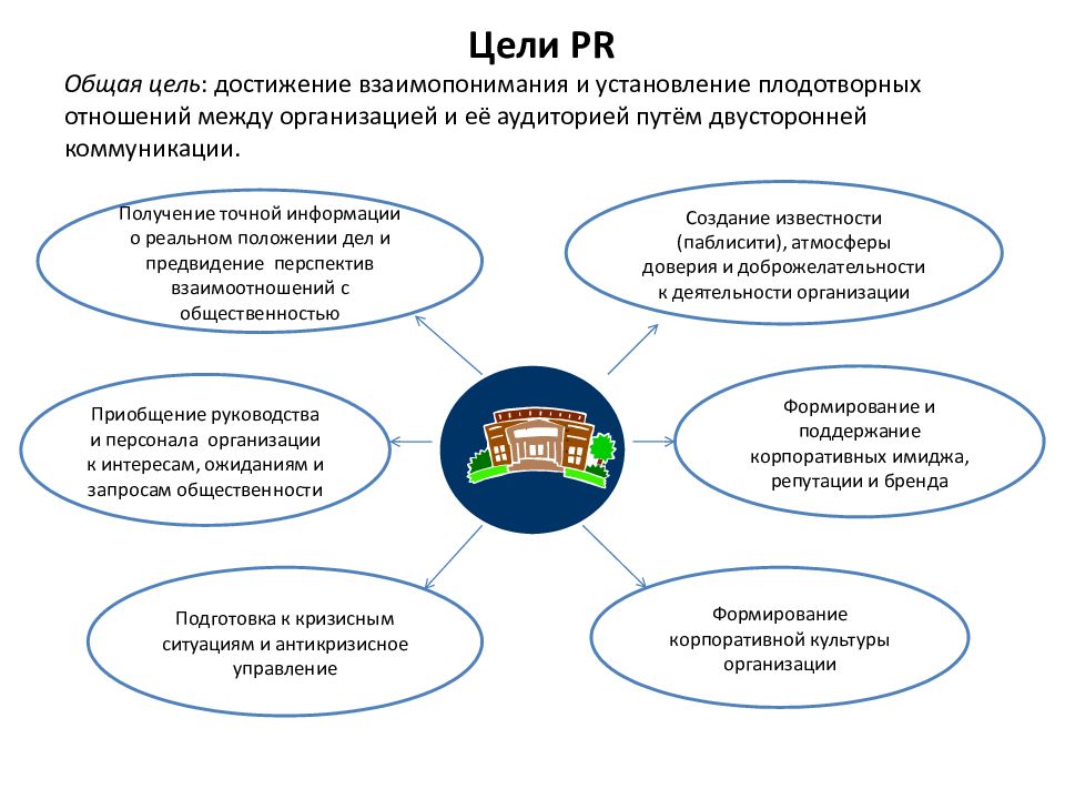 Общих целей. Задачи PR деятельности. Цели PR деятельности. Основные задачи public relations. Цели и задачи PR.