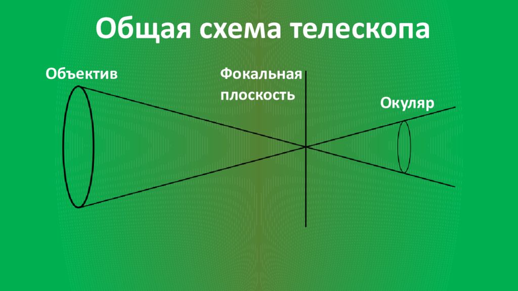 Телескоп объектив окуляр. Фокальная плоскость линзы это. Окуляр телескопа схема. Фокальная плоскость телескопа. Фокальная плоскость окуляра.