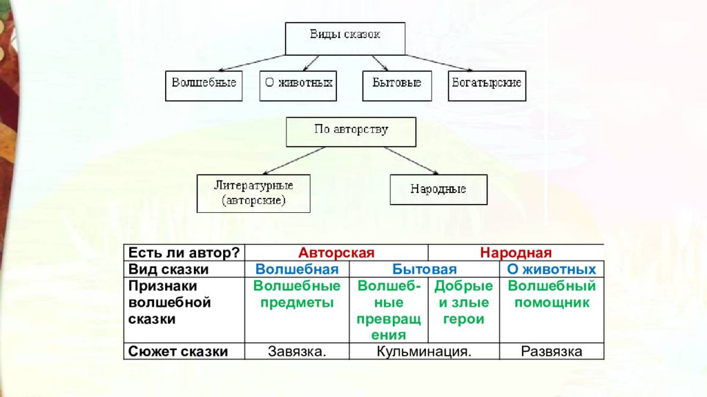 В чем особенность волшебной сказки. Сказки бытовые волшебные о животных. Кульминация волшебной сказки виды. Признаки волшебной сказки 2 класс. Авторская сказка.