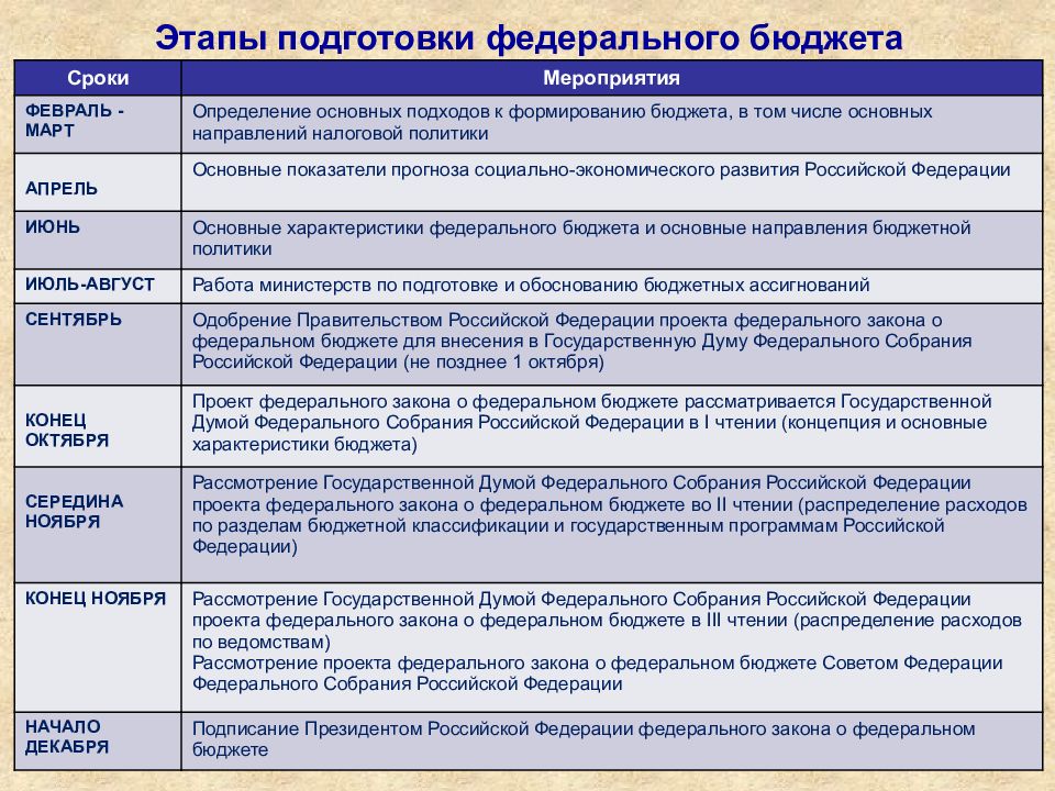 Концепция проекта федерального закона о федеральном бюджете рассматривается