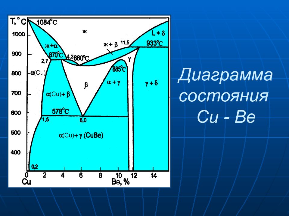 Диаграмма состояния cu be