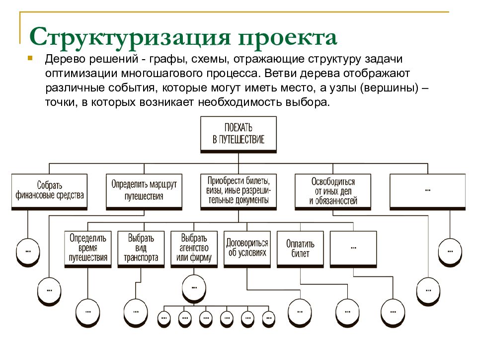 Структуризация дерева. Дерево целей пример для человека. Дерево цели по менеджменту. Построение дерева целей пример.