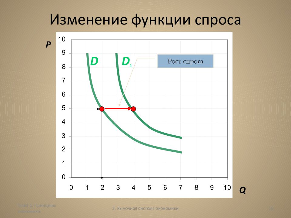 Изменение функции спроса