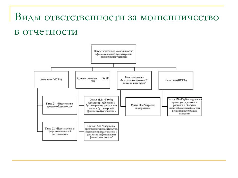 Виды ответственности в управлении