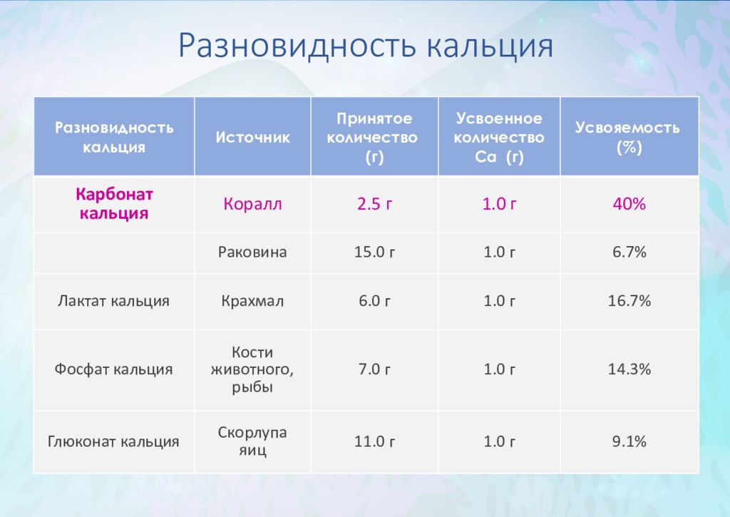 Виды кальция. Разновидности кальция. Лучшая форма кальция для усвоения. Усвояемость видов кальция. Карбонат кальция усвояемость.