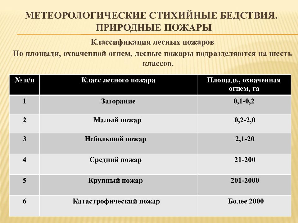 Характеристика пожара. Классификация природных пожаров. Классификация лесных пожаров. Классы лесных пожаров по площади. Виды лесных пожаров таблица.