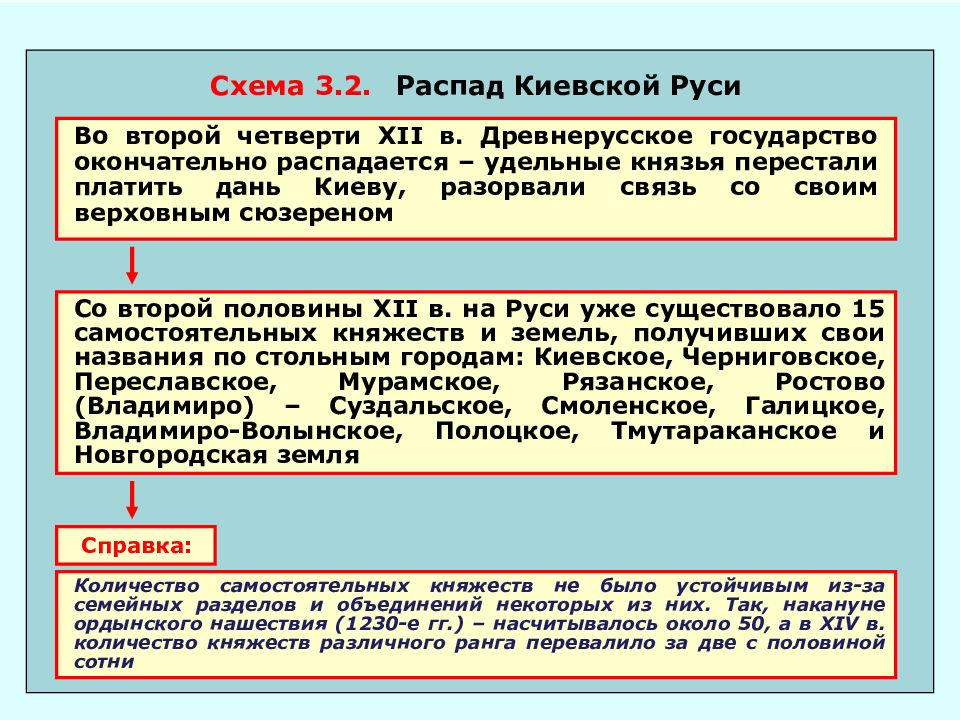 Причины распада государства русь. Распад Киевской Руси. Распад Киевской Руси кратко. Схема распада Киевской Руси. Таблица распад Киевской Руси.