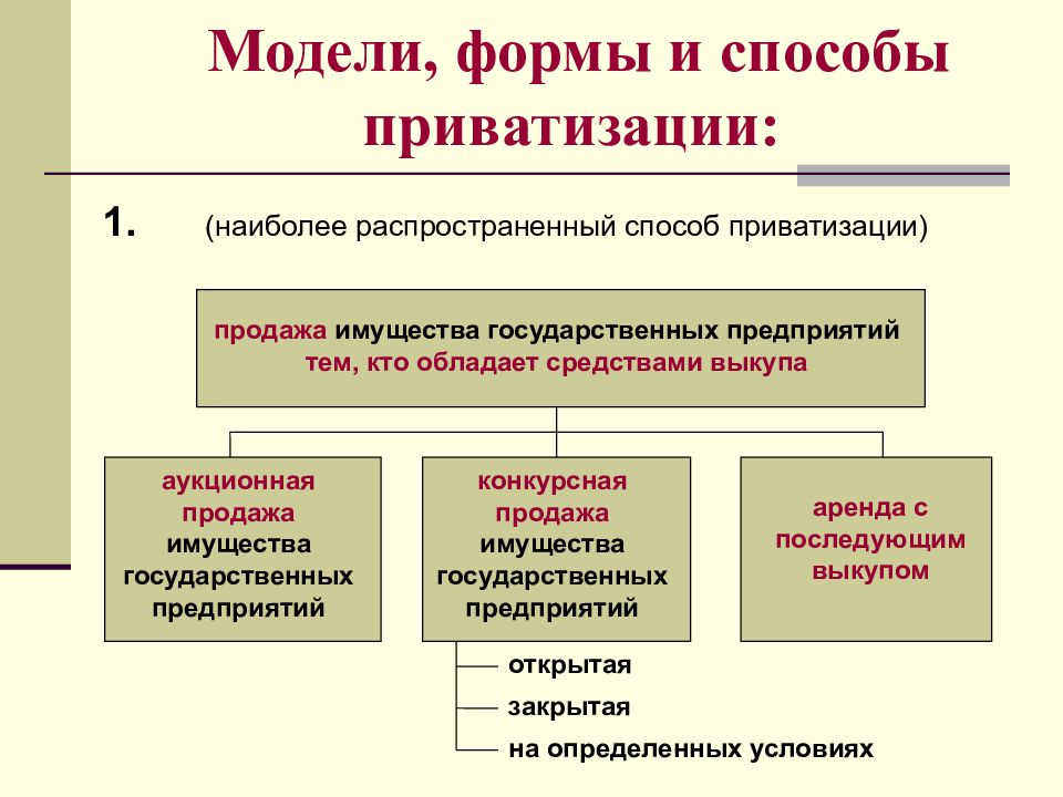 Объекты приватизации. Способы приватизации имущества. Формы приватизации. Формы и методы приватизации в экономике. Приватизация схема.