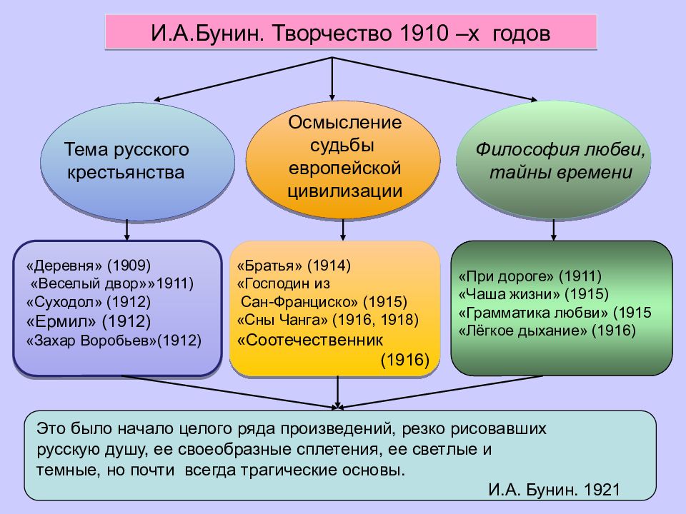 Этапы творчества бунина