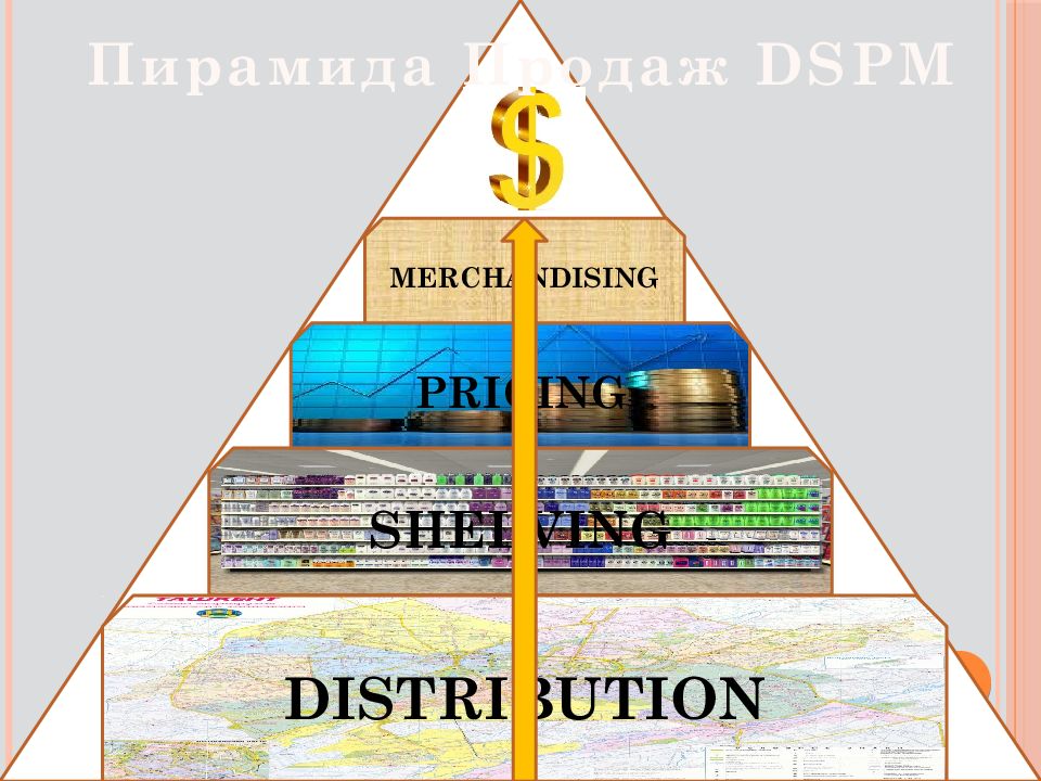 Пирамида продаж. Пирамида ДСПМ. DSPM расшифровка. Презентация пирамида продаж.