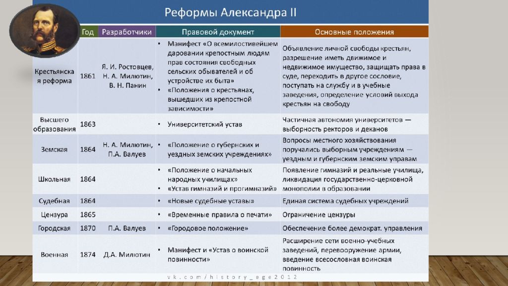 Россия в эпоху реформ александра 2 презентация 10 класс