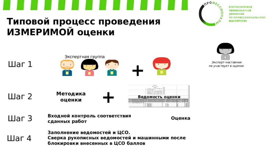 Обучение экспертов Регионального этапа ВЧД «Профессионалы» Компетенция: