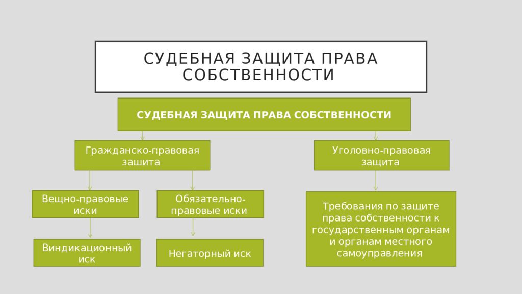 Право собственности защита права собственности презентация