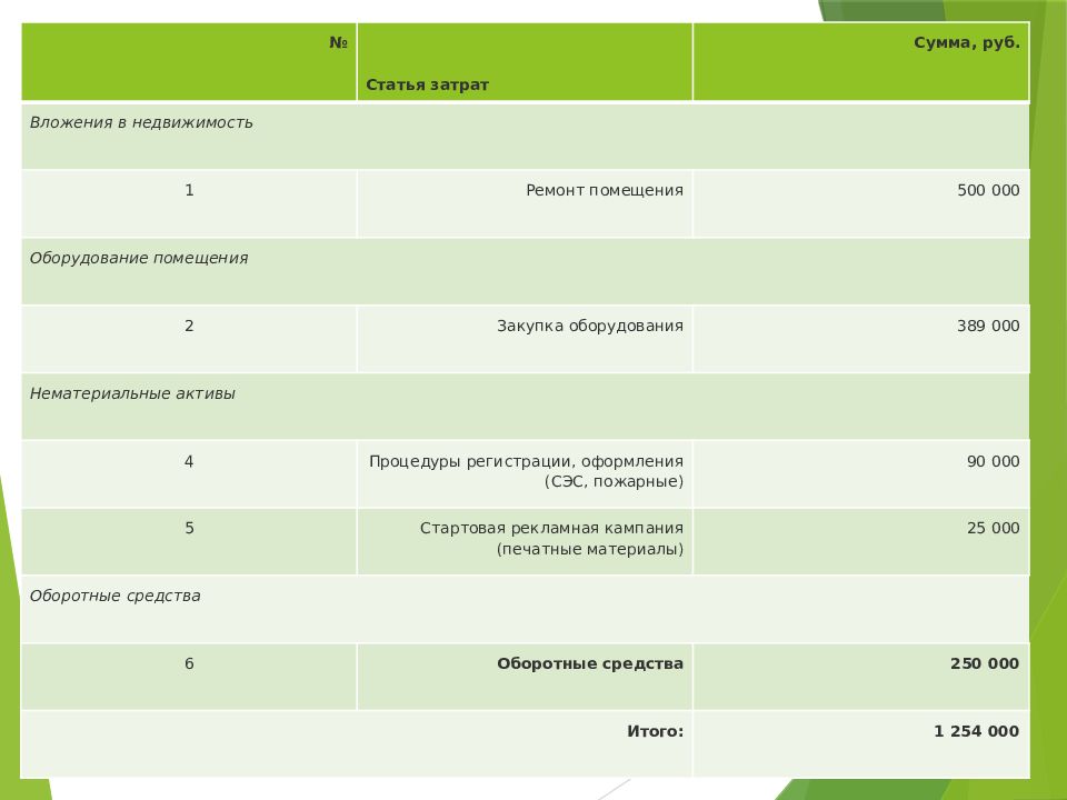 Бизнес план блинной с расчетами