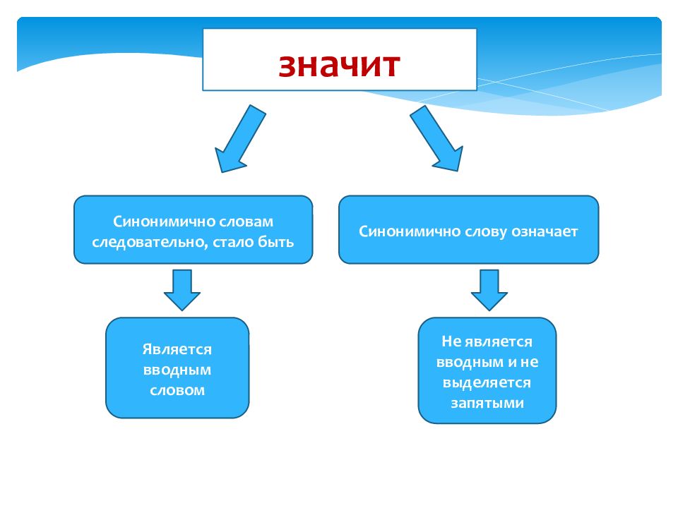 Следовательно вводное ли слово